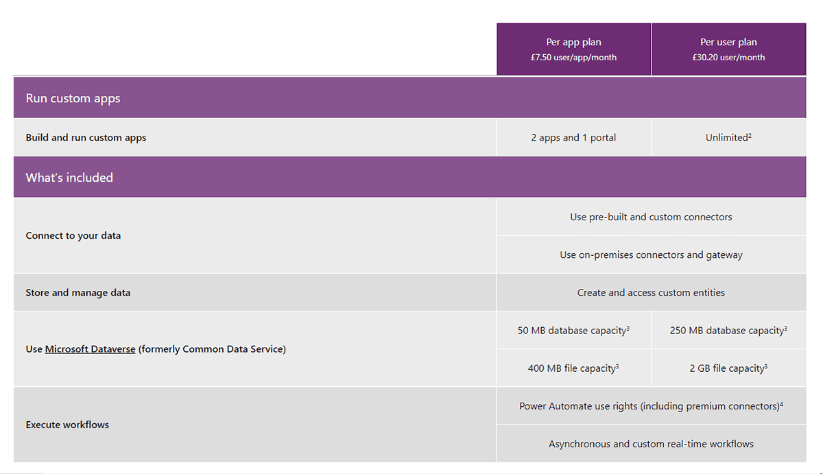Exploring Powerapps Licensing Pricing Plans