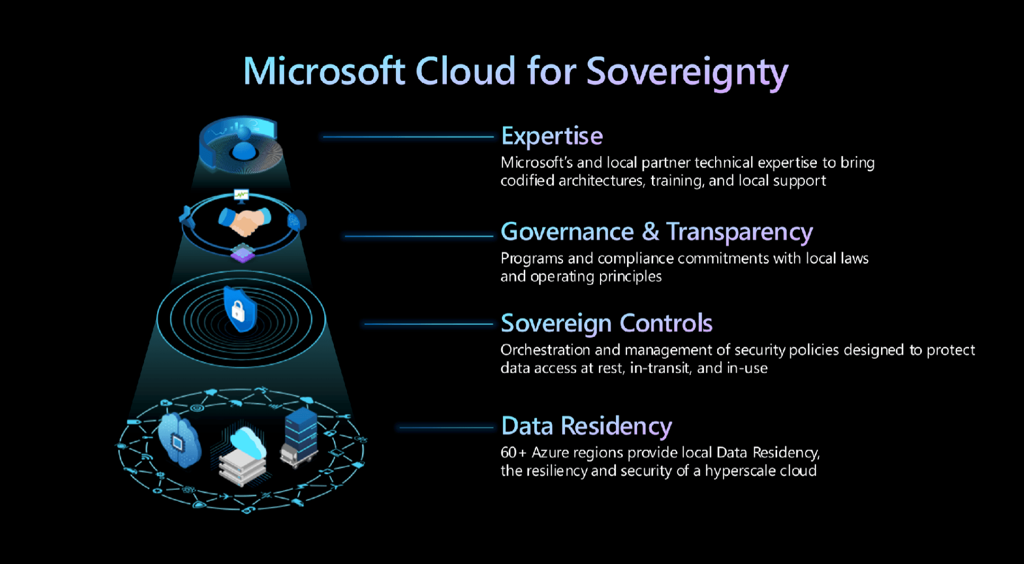 Microsoft cloud for sovereignty