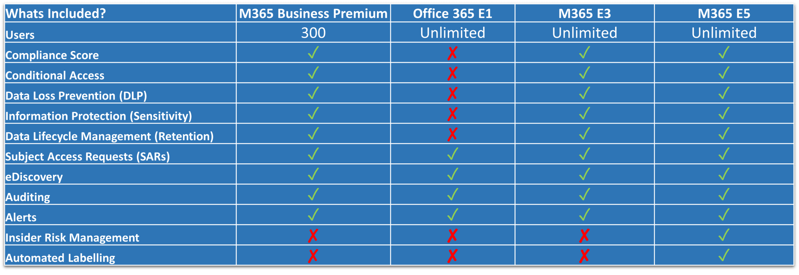 microsoft compliance licensing