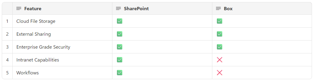 sharepoint vs box features