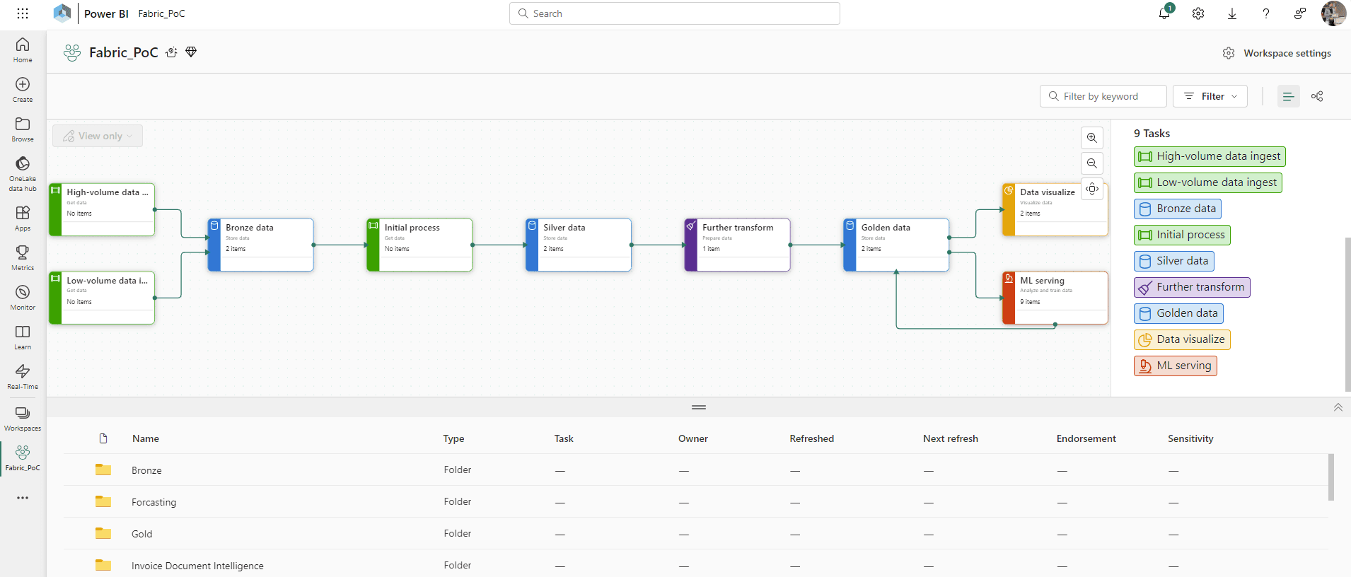 Microsoft Fabric example