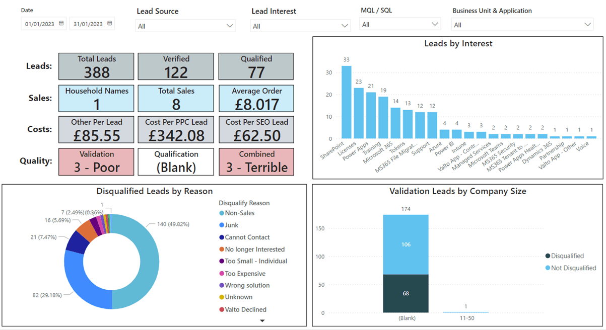 Sales Power Bi