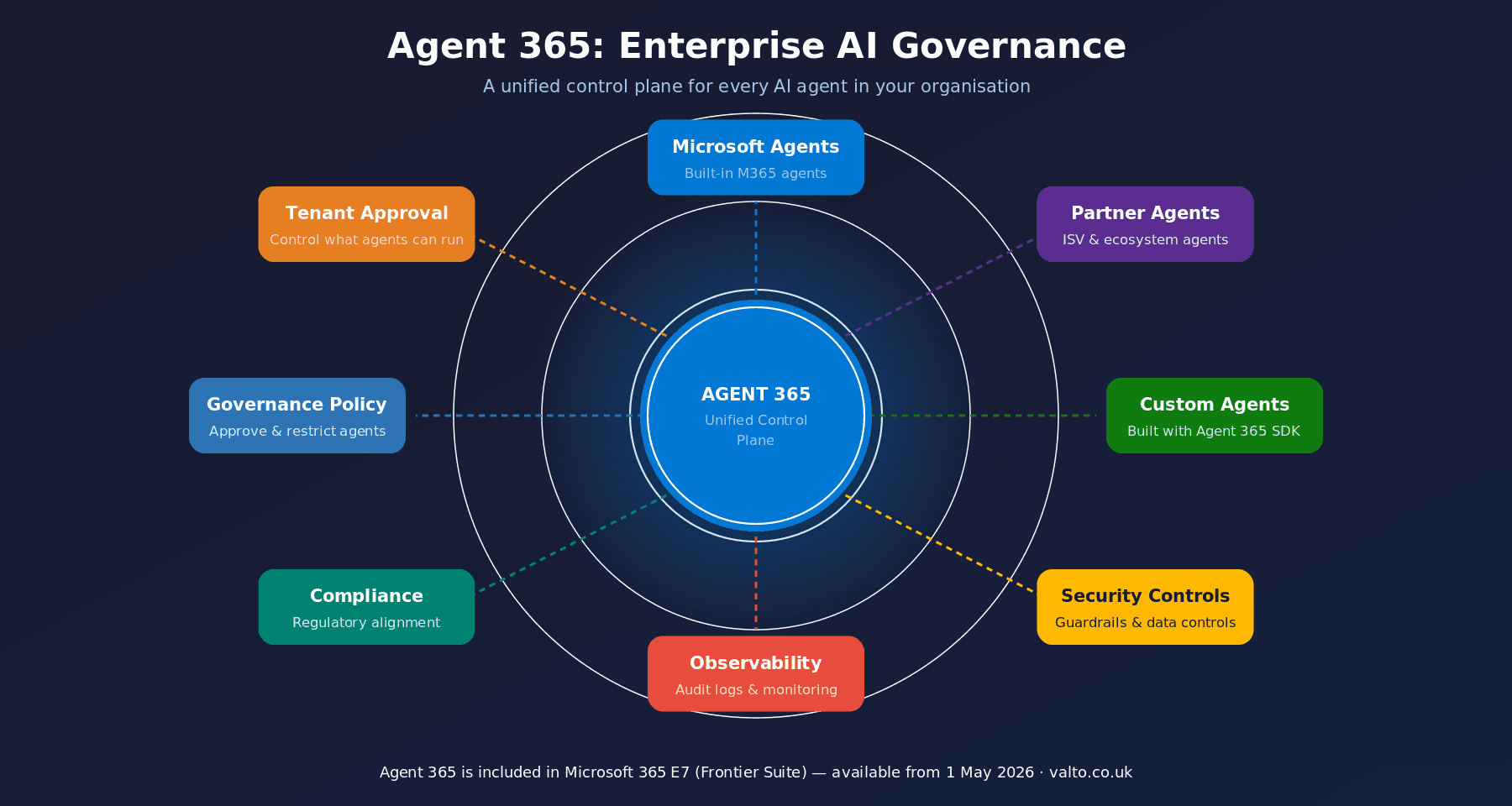 Inforgraphic explaining Agent 365