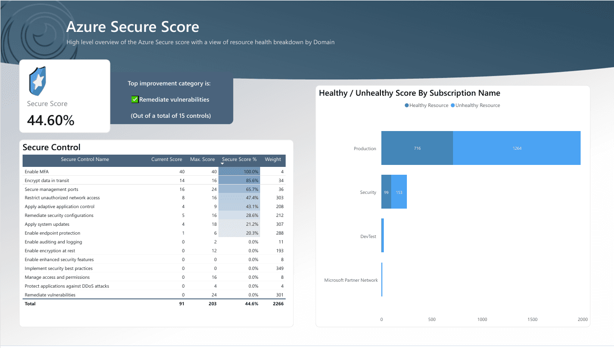 Azure Secure Score